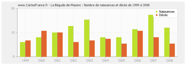 La Bégude-de-Mazenc : Nombre de naissances et décès de 1999 à 2008